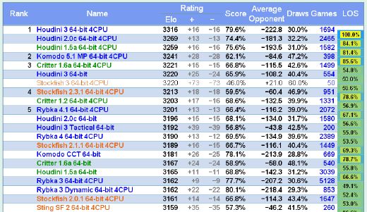 Tabela do site http://computerchess.org.uk, apresentando a lista completa de engines e sua força relativa baseada em 40 lances em 4 minutes num computador Athlon 64 X2 4600+ (2.4 GHz). Dados de 29 de junho de 2013.